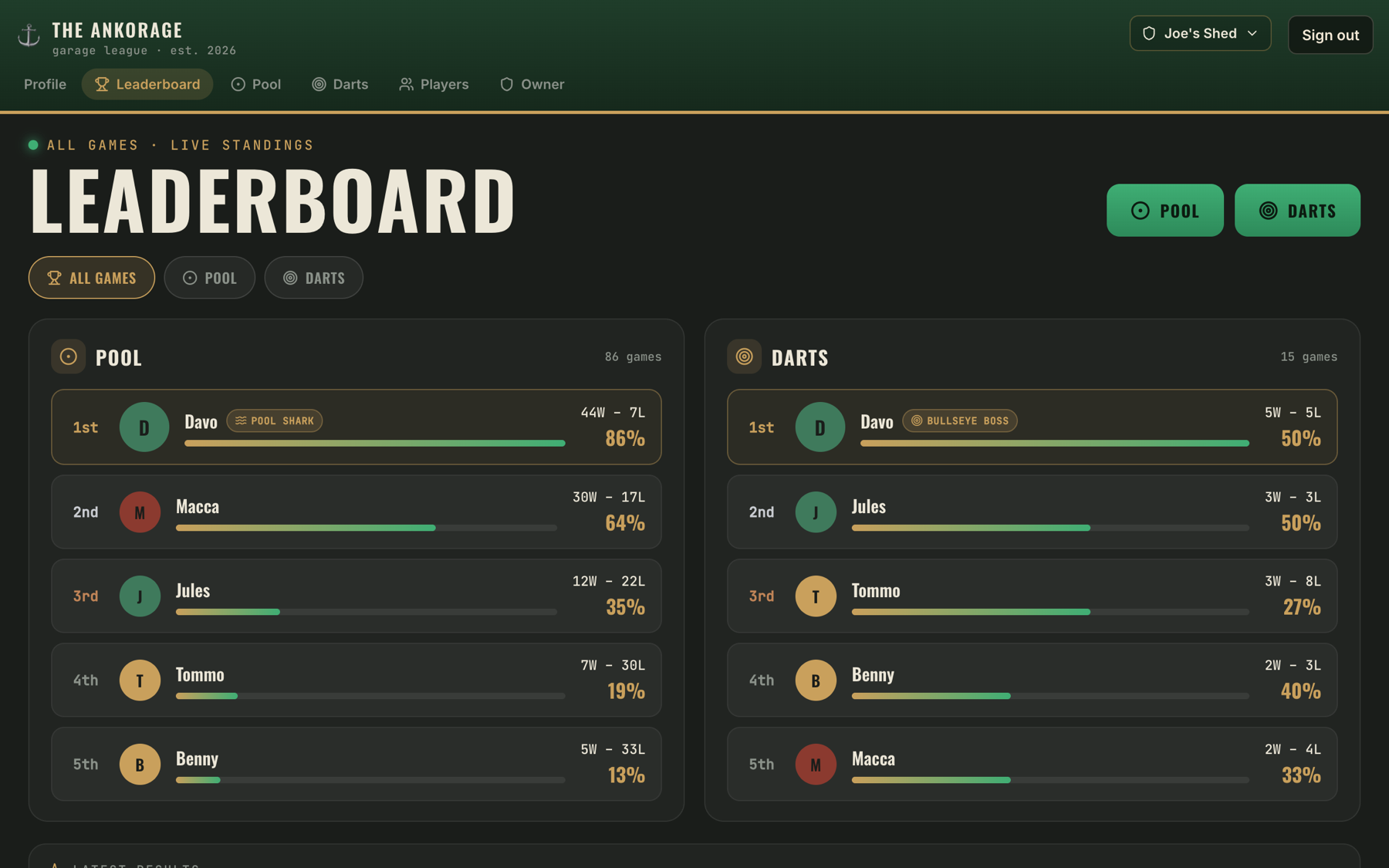 The Ankorage live leaderboard on a wide screen — pool and darts standings for Joe's Shed