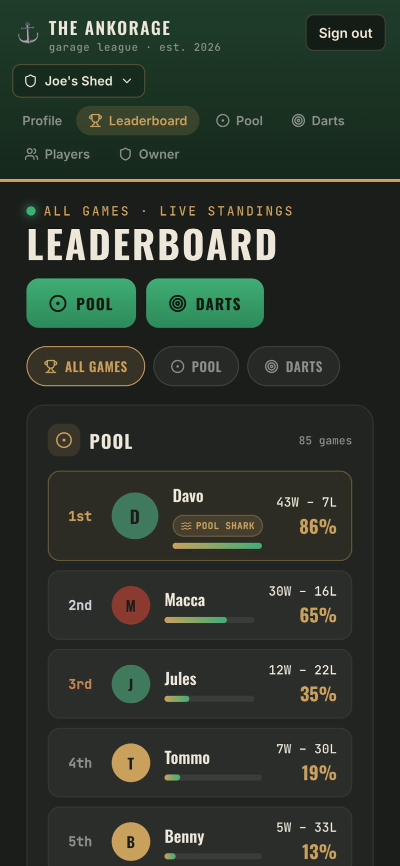 Live leaderboard with pool and darts standings, win rates and badges
